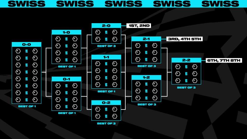 Format unic la LEC, MSI invită mai multe echipe, Swiss Stage la Worlds | Schimbări importante în formatul competițiilor de LOL